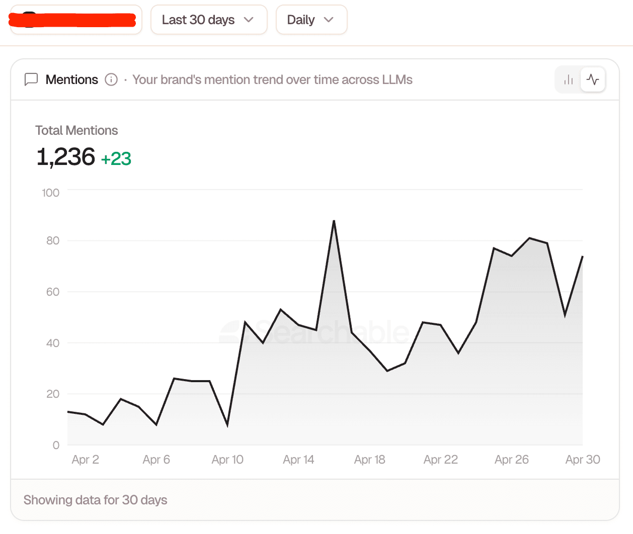 AI mentions trend chart showing growth over 30 days AI mentions trend chart