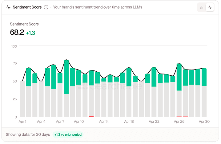 Sentiment score trend showing positive movement Sentiment score trend