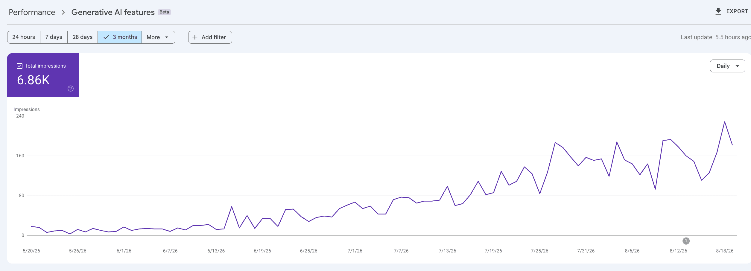 Google Search Console Generative AI features report showing 6.86K total impressions trending up over 3 months Google Search Console Generative AI features report showing 6.86K total impressions trending up over 3 months