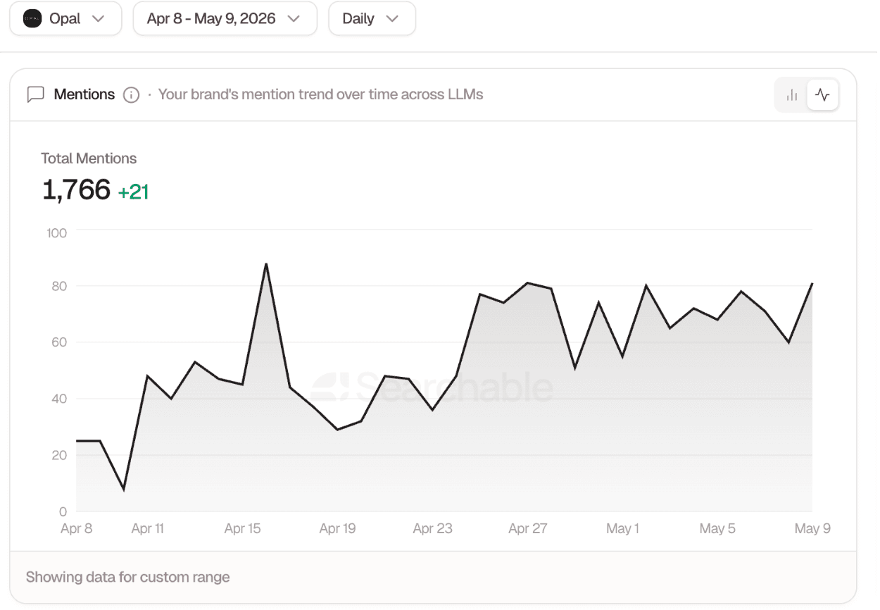 Brand mentions trend showing 1,766 total mentions from April 8 to May 9, 2026 Brand mentions trend showing 1,766 total mentions from April 8 to May 9, 2026