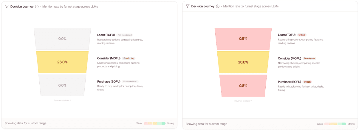 Decision journey funnel showing before and after mention rates across TOFU, MOFU, and BOFU stages Decision journey funnel showing before and after mention rates across TOFU, MOFU, and BOFU stages