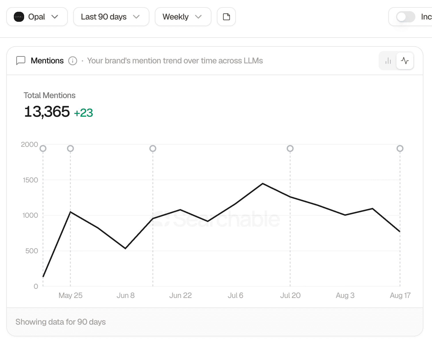 Mention trend chart showing 13,365 total brand mentions across LLMs over the last 90 days Mention trend chart showing 13,365 total brand mentions across LLMs over the last 90 days