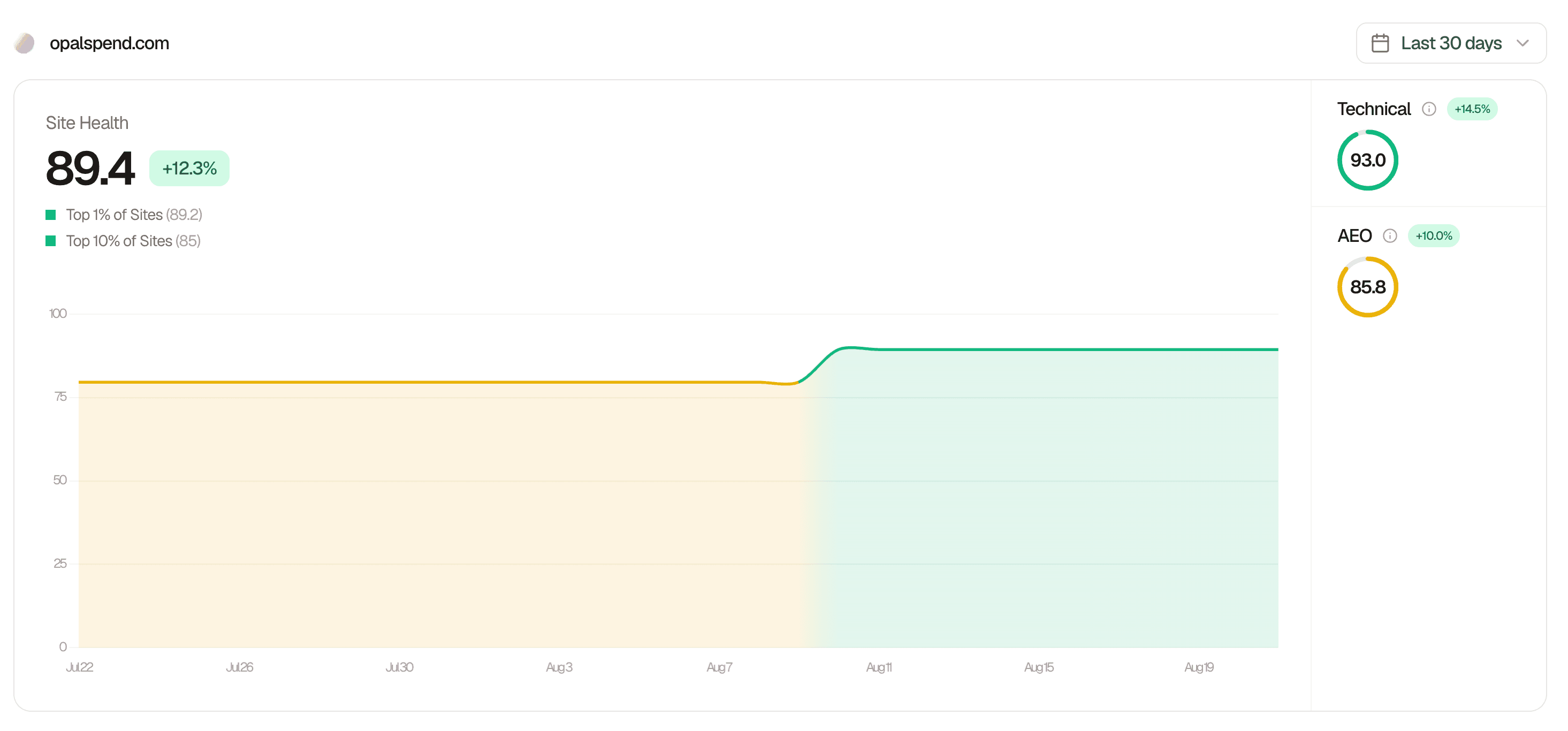 Site health score of 89.4, up 12.3%, in the top 1% of sites, with Technical at 93.0 and AEO at 85.8 Site health score of 89.4, up 12.3%, in the top 1% of sites, with Technical at 93.0 and AEO at 85.8