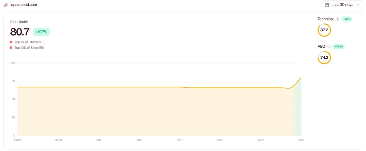 Site health score trending up to 80.7 with Technical 87.2 and AEO 74.2 Site health score trending up to 80.7 with Technical 87.2 and AEO 74.2